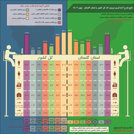 اینفوگرافیک نتایج طرح آمارگیری نیروی کار کل کشور و استان گلستان - پاییز 1402