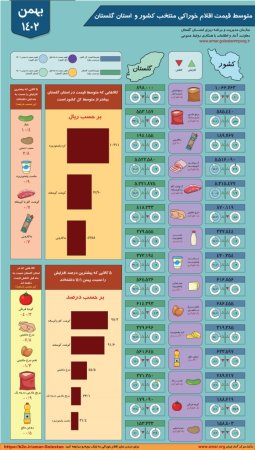 اینفوگرافیک متوسط قیمت اقلام خوراکی منتخب کشور و استان گلستان - بهمن ماه 1402